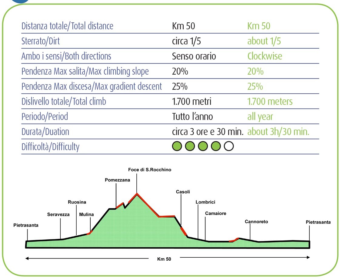 Giro di Pomezzana, S. Rocchino, Trescogli, Casoli - altimetria